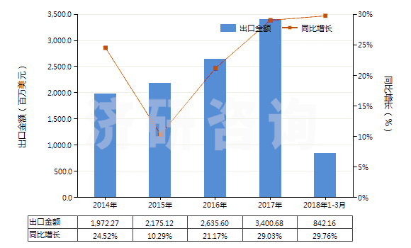 2014-2018年3月中國氯乙烯聚合物制的鋪地制品(塊狀或成卷的,不論是否膠粘)(HS39181090)出口總額及增速統(tǒng)計